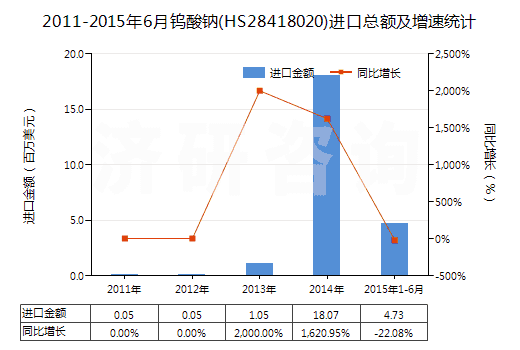 2011-2015年6月鎢酸鈉(HS28418020)進(jìn)口總額及增速統(tǒng)計(jì)